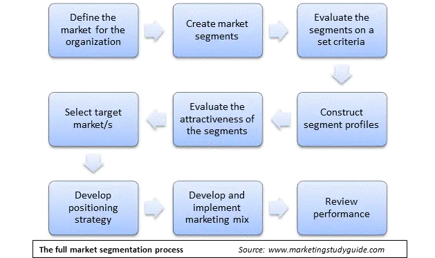 which of the following is the first step of the market segmentation process?