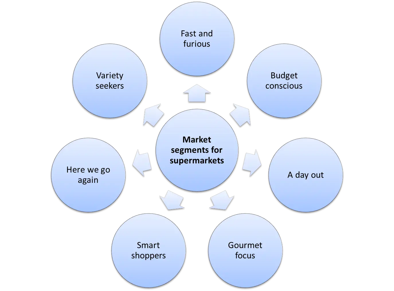 Marketing and segment