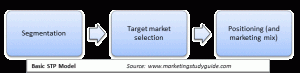 Basic model of the STP process, of market segmentation, targeting and positioning
