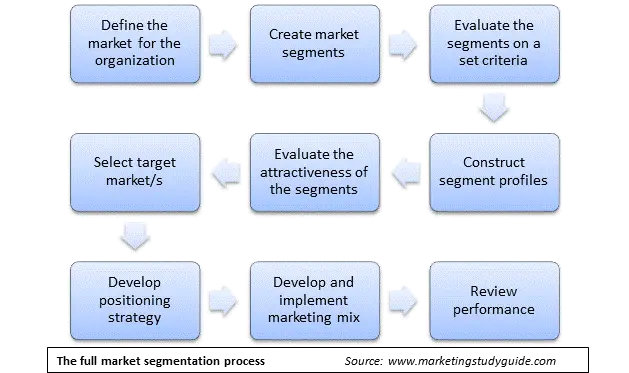 Market Segmentation Study Guide Market Segmentation Study Guide