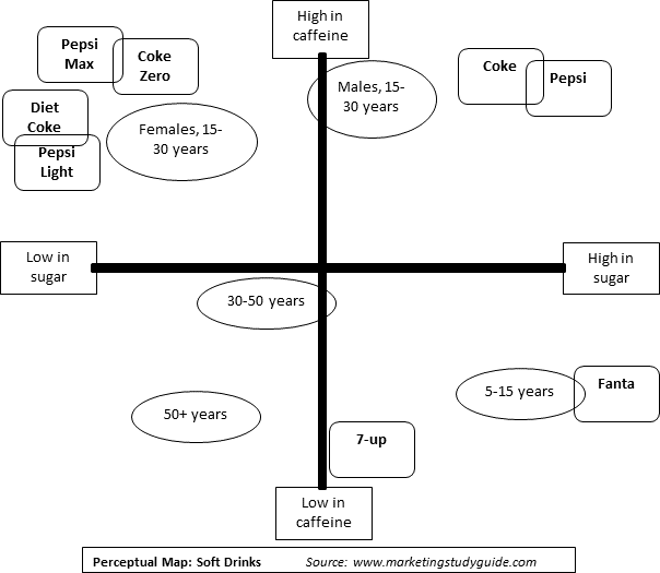 Marketing Positioning Chart