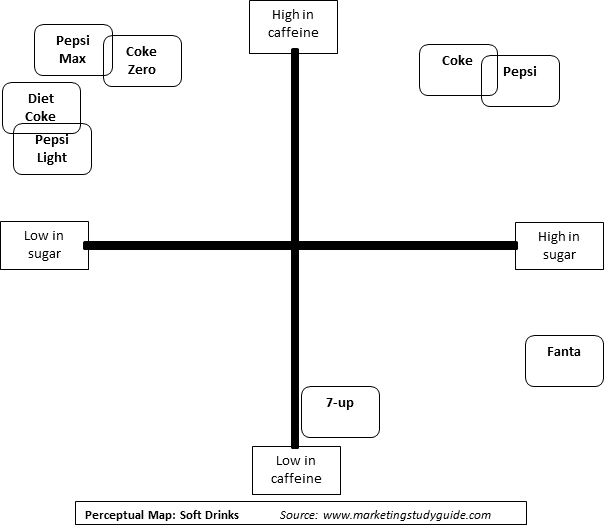 Positioning Chart Marketing