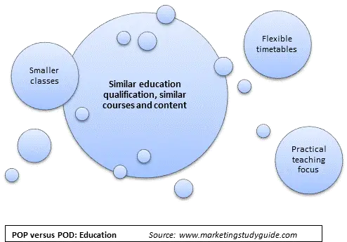 of points-of-difference