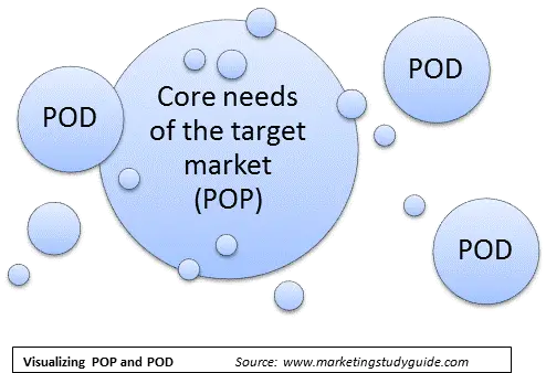 Model of points-of-difference (POD) and points-of-parity (POP)