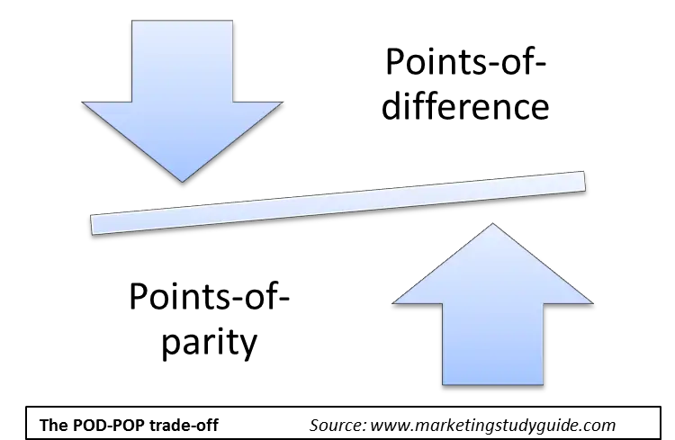 Points-of-difference (POD) a body-of-parity (POP) trade-off vztah