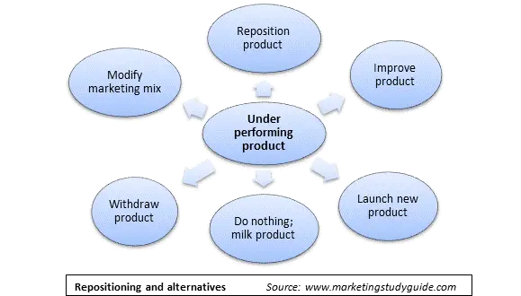 Strategic options for an underperforming product