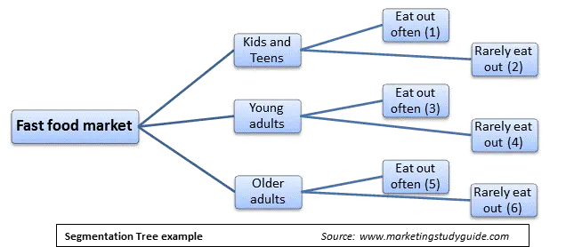 An example of a market segmentation tree for a consumer market, using fast food