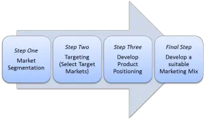 The STP process for marketing