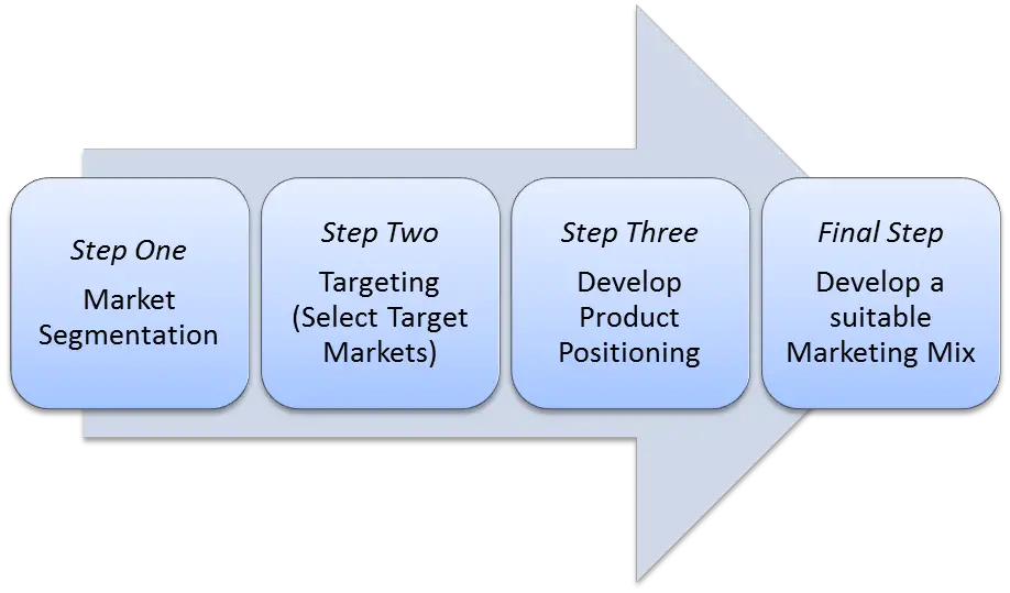The STP process for marketing