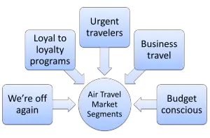 market segmentation example for airlines