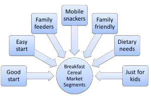 market segmentation example for breakfast cereal