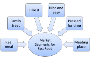 market segmentation example for fast food