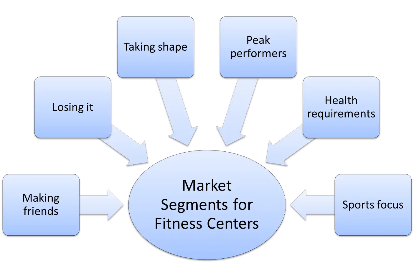 Market segmentation example for fitness centers - Market Segmentation