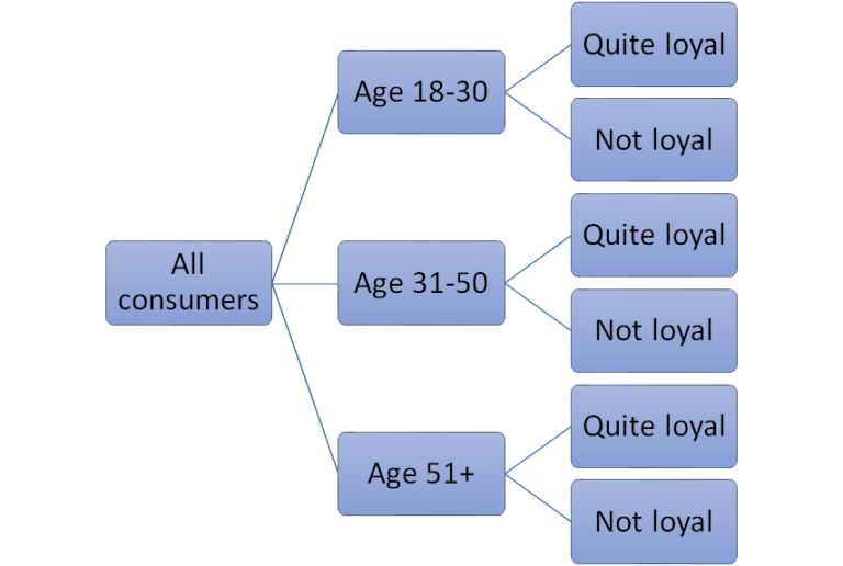 example segmentation tree