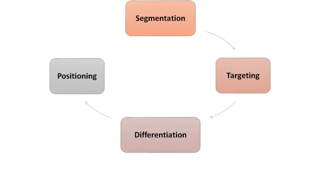 stdp process in marketing