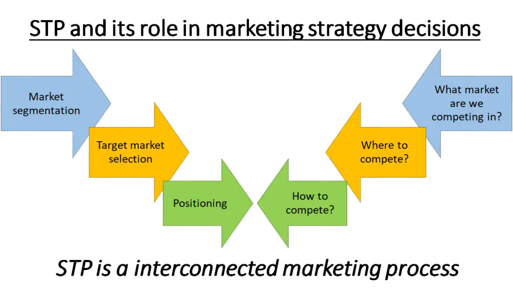 the role of STP in marketing