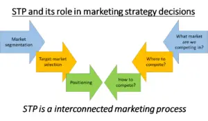 the role of STP in marketing