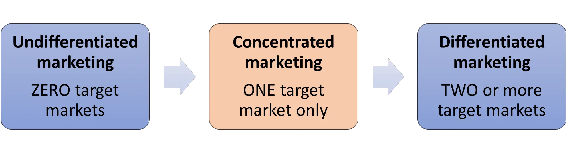 differentiated marketing and undifferentiated marketing