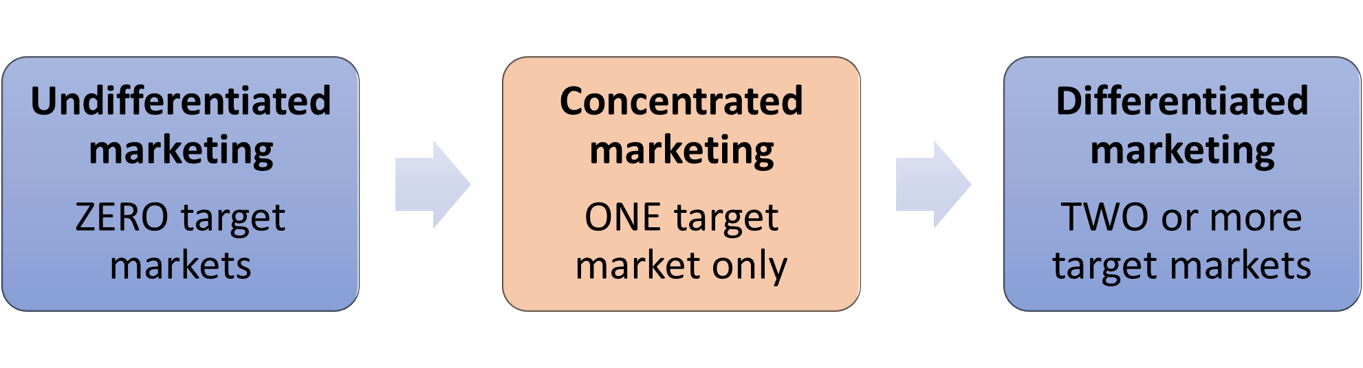 Why Concentrated Target Marketing?