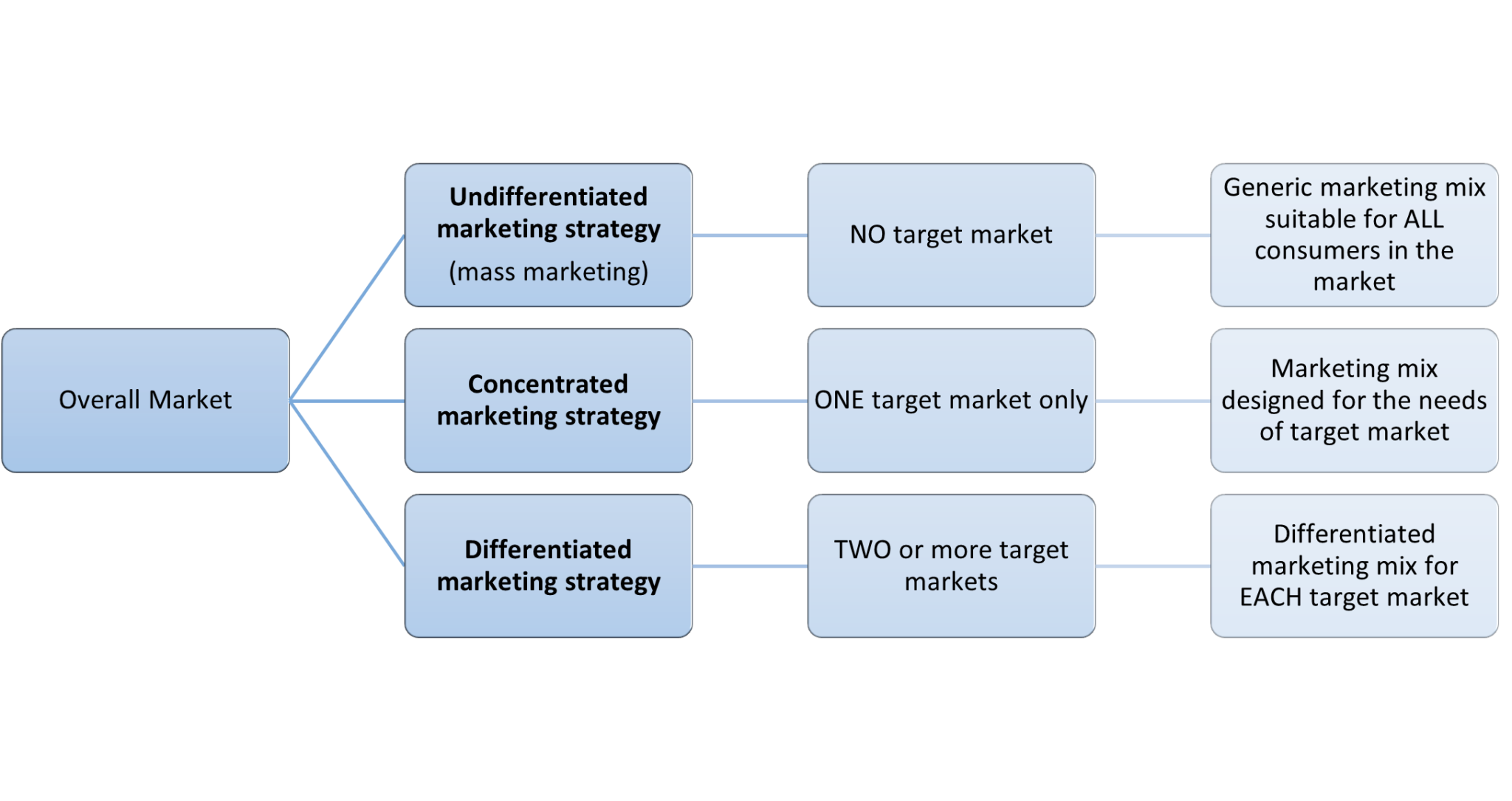 What Is Concentrated Marketing 